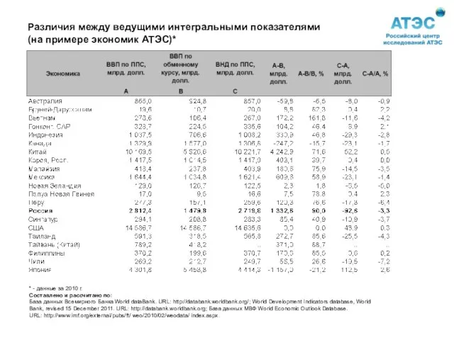 Различия между ведущими интегральными показателями (на примере экономик АТЭС)* * - данные