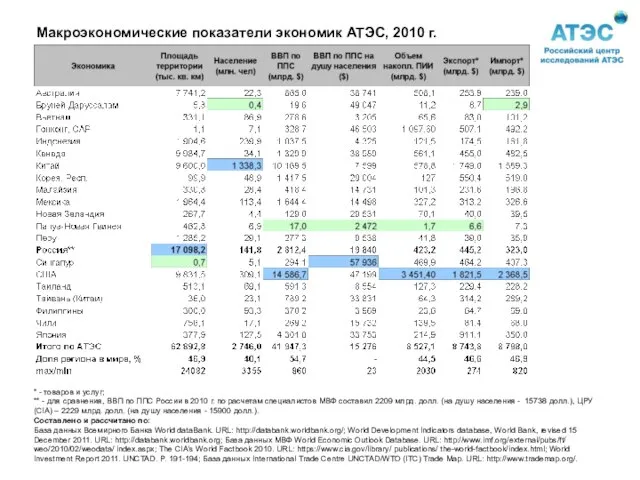 Макроэкономические показатели экономик АТЭС, 2010 г. * - товаров и услуг; **