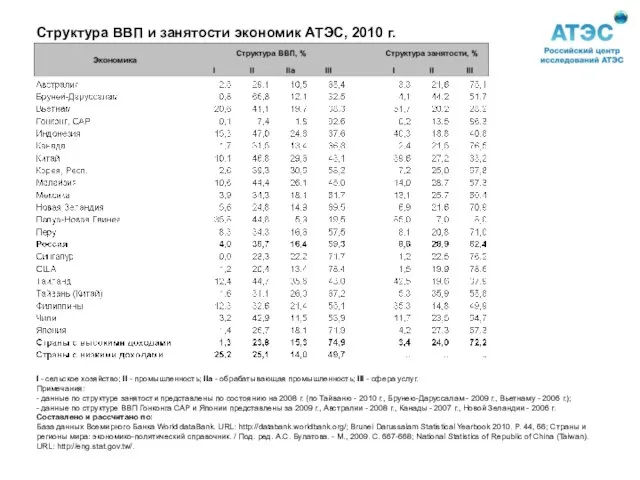 Структура ВВП и занятости экономик АТЭС, 2010 г. I - сельское хозяйство;