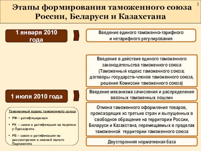 Этапы формирования таможенного союза России, Беларуси и Казахстана Введение единого таможенно-тарифного и