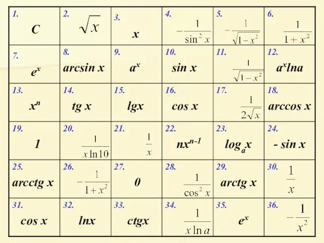 36. 35. ex 34. 33. ctgx 32. lnx 31. cos x 30.