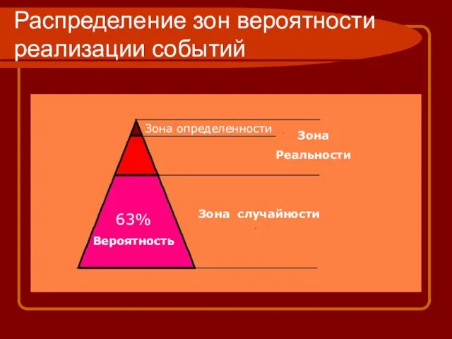 Распределение зон вероятности реализации событий Зона определенности Зона Реальности 63% Вероятность Зона случайности