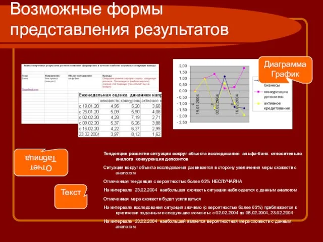 Возможные формы представления результатов Диаграмма График Текст Отчет Таблица