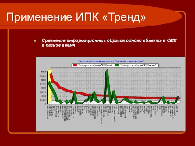 Применение ИПК «Тренд» Сравнение информационных образов одного объекта в СМИ в разное время