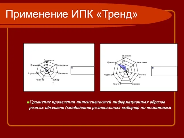 Применение ИПК «Тренд» Кандидат 2 Сравнение проявления интенсивностей информационных образов разных объектов