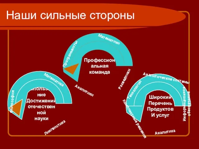 Профессиональная команда Математики Программисты Аналитики Разведчики Наши сильные стороны