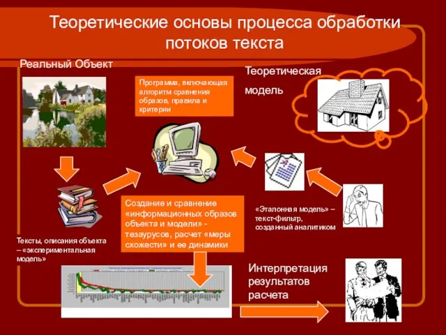 Реальный Объект Теоретическая модель Тексты, описания объекта – «экспериментальная модель» «Эталонная модель»