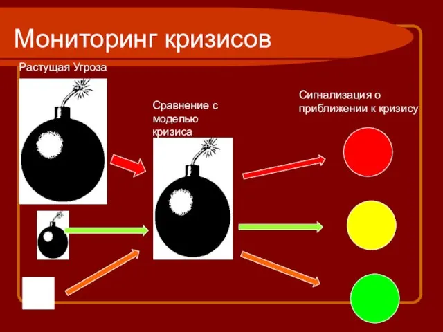 Мониторинг кризисов Растущая Угроза Сравнение с моделью кризиса Сигнализация о приближении к кризису