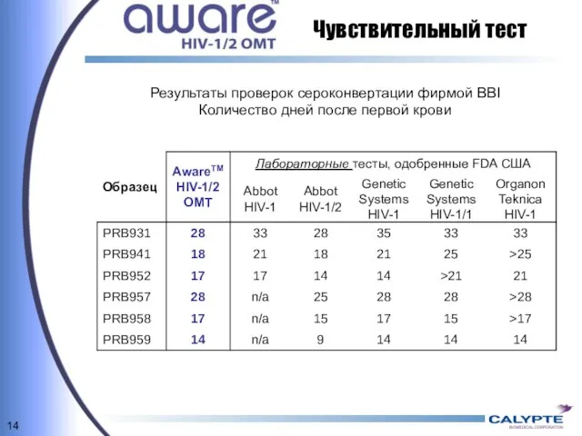 Чувствительный тест Результаты проверок сероконвертации фирмой BBI Количество дней после первой крови