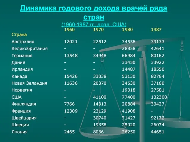 Динамика годового дохода врачей ряда стран (1960-1987 гг., долл. США)