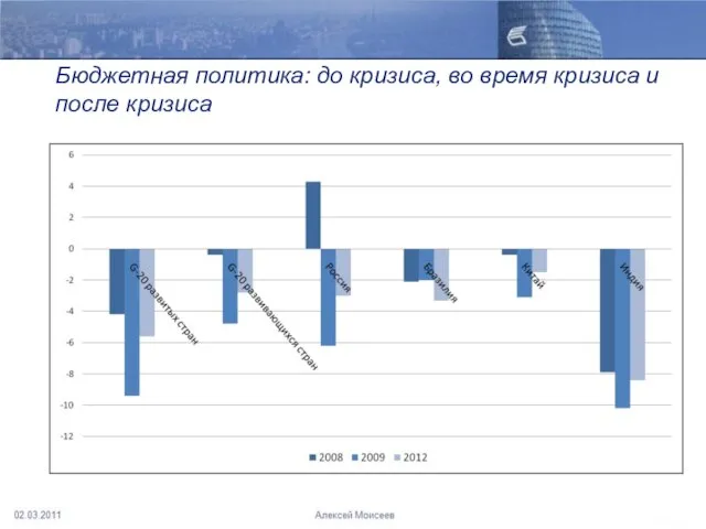 Бюджетная политика: до кризиса, во время кризиса и после кризиса