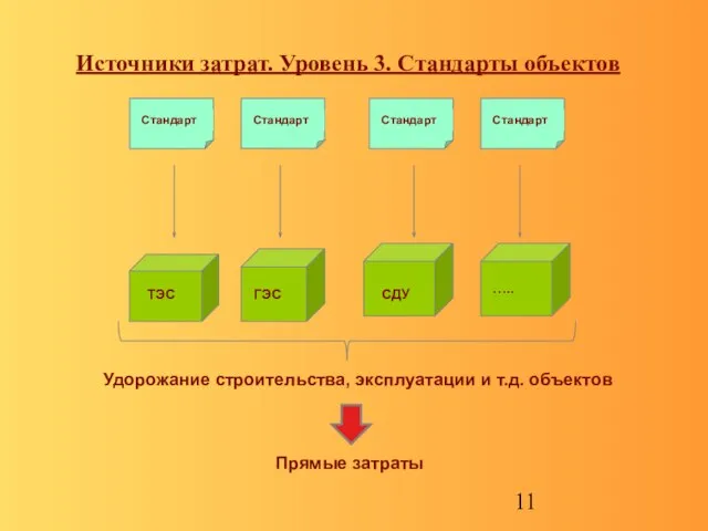 Источники затрат. Уровень 3. Стандарты объектов Удорожание строительства, эксплуатации и т.д. объектов