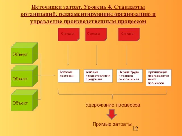 Источники затрат. Уровень 4. Стандарты организаций, регламентирующие организацию и управление производственным процессом