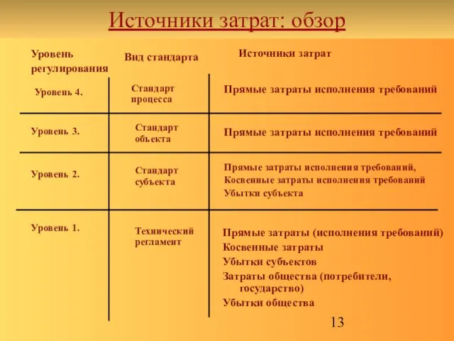 Источники затрат: обзор Уровень регулирования Источники затрат Уровень 2. Уровень 1. Уровень