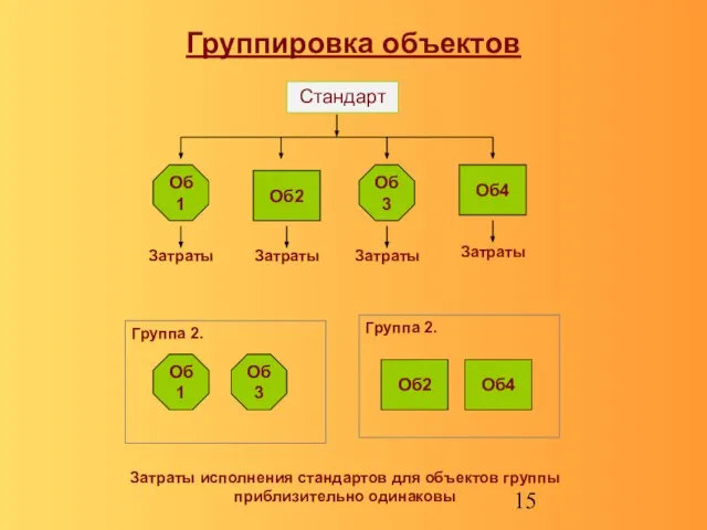 Группировка объектов Стандарт Об1 Об3 Об2 Об4 Затраты Затраты Затраты Об1 Об2