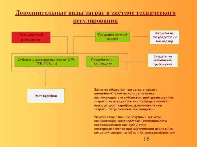 Затраты общества - затраты, в связи с введением технического регламента, возникающие вне