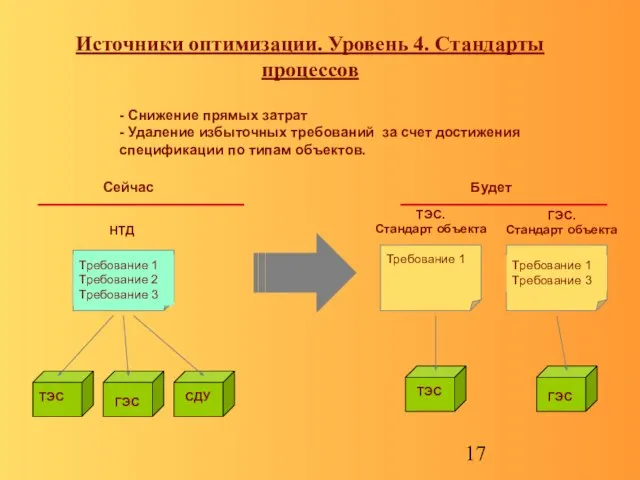 Источники оптимизации. Уровень 4. Стандарты процессов - Снижение прямых затрат - Удаление