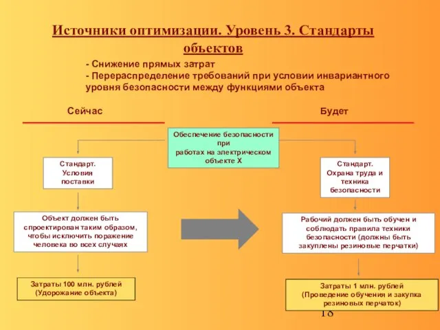 Источники оптимизации. Уровень 3. Стандарты объектов - Снижение прямых затрат - Перераспределение