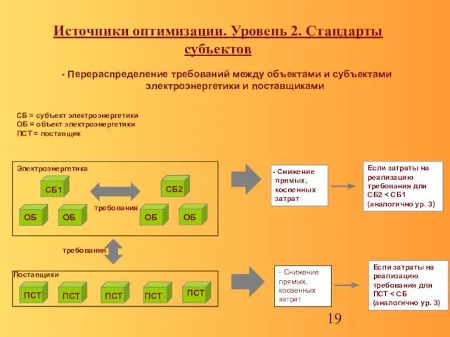 Источники оптимизации. Уровень 2. Стандарты субъектов - Перераспределение требований между объектами и