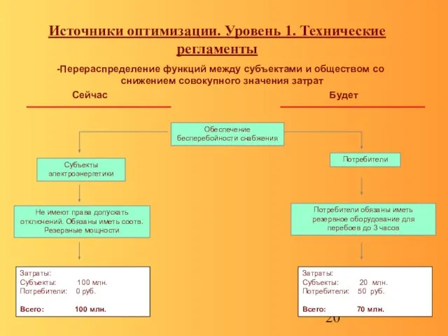 Источники оптимизации. Уровень 1. Технические регламенты Перераспределение функций между субъектами и обществом