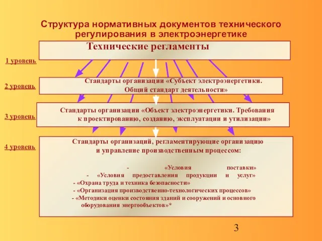 Структура нормативных документов технического регулирования в электроэнергетике 1 уровень 2 уровень 3