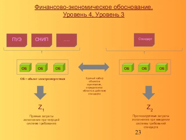 Финансово-экономическое обоснование. Уровень 4, Уровень 3 ПУЭ СНИП …. Z1 Z2 Прямые