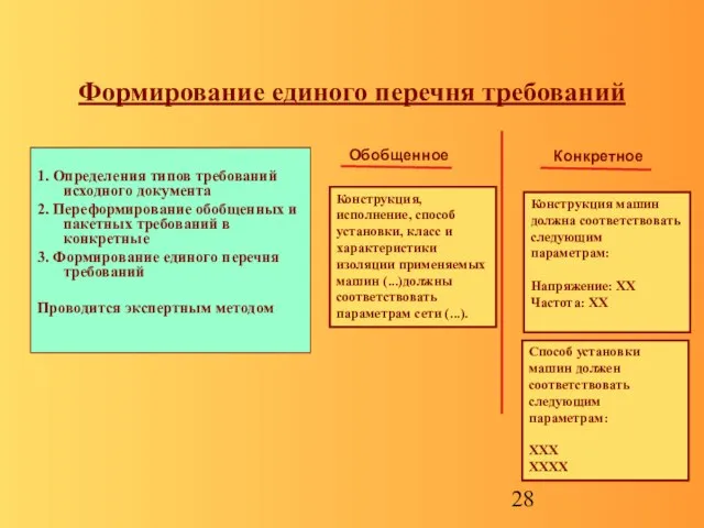 Формирование единого перечня требований 1. Определения типов требований исходного документа 2. Переформирование