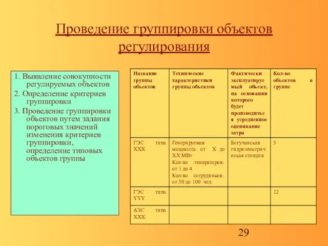 Проведение группировки объектов регулирования 1. Выявление совокупности регулируемых объектов 2. Определение критериев