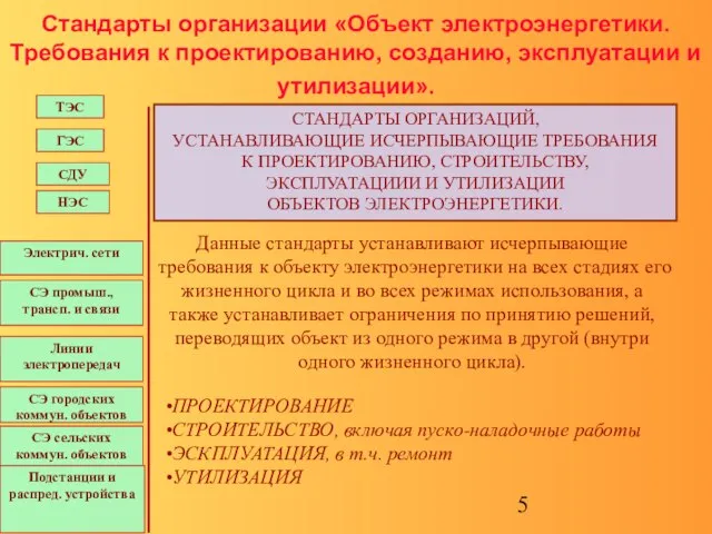 ГЭС НЭС Электрич. сети СДУ СЭ промыш., трансп. и связи Линии электропередач