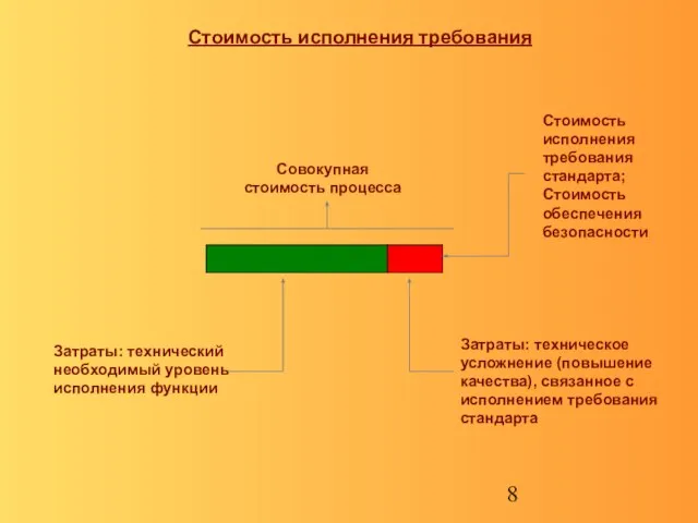 Стоимость исполнения требования Затраты: техническое усложнение (повышение качества), связанное с исполнением требования