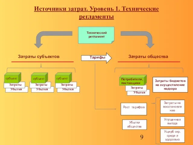 Убытки Затраты Убытки Затраты Убытки Затраты Убытки Затраты Источники затрат. Уровень 1.