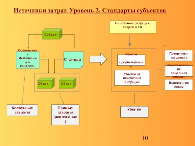 Источники затрат. Уровень 2. Стандарты субъектов Стандарт Потерянная мощность Убытки от нештатных