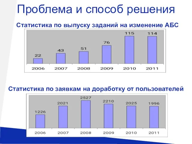 Проблема и способ решения Статистика по выпуску заданий на изменение АБС Статистика