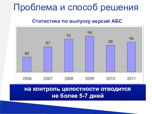 на контроль целостности отводится не более 5-7 дней Проблема и способ решения