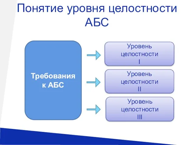 Понятие уровня целостности АБС Требования к АБС Уровень целостности I Уровень целостности II Уровень целостности III