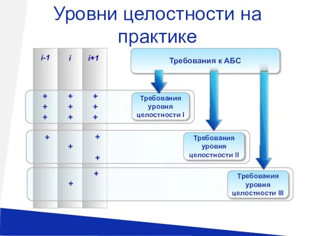 Уровни целостности на практике Требования к АБС i-1 i i+1 + +