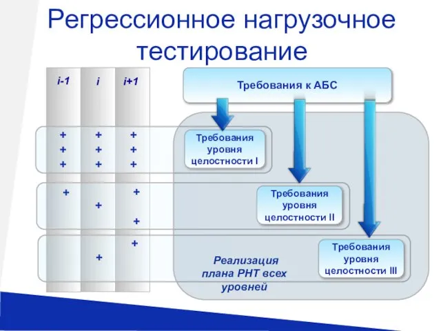 Требования к АБС i-1 i i+1 + + + + + +