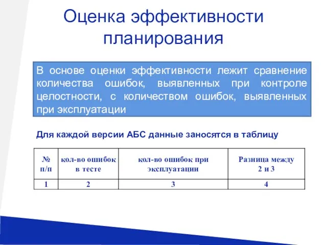 Оценка эффективности планирования Для каждой версии АБС данные заносятся в таблицу В