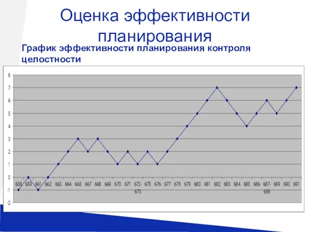 Оценка эффективности планирования График эффективности планирования контроля целостности