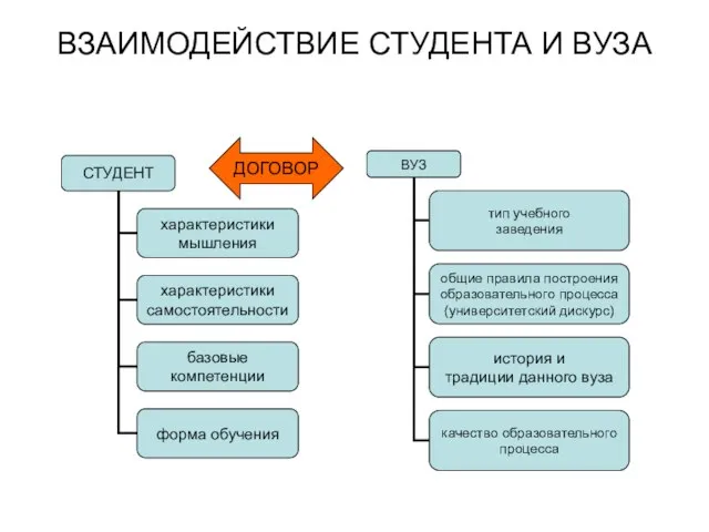 ВЗАИМОДЕЙСТВИЕ СТУДЕНТА И ВУЗА ДОГОВОР