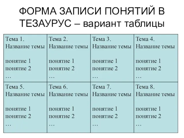 ФОРМА ЗАПИСИ ПОНЯТИЙ В ТЕЗАУРУС – вариант таблицы