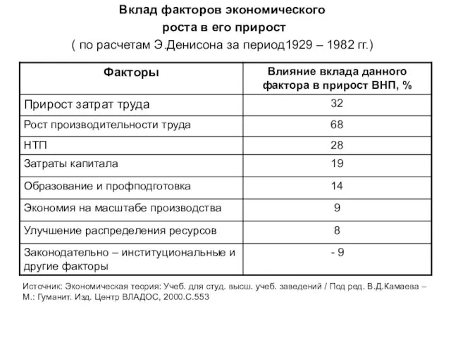 Вклад факторов экономического роста в его прирост ( по расчетам Э.Денисона за