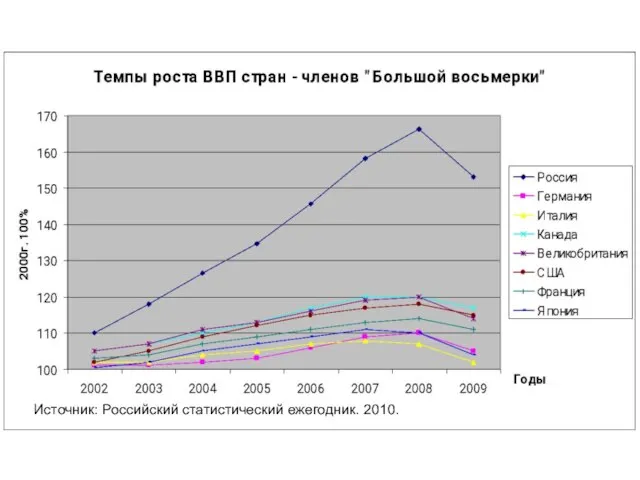 Источник: Российский статистический ежегодник. 2010.