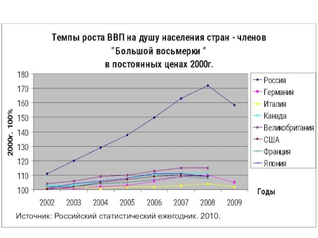 Источник: Российский статистический ежегодник. 2010.