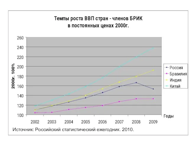 Источник: Российский статистический ежегодник. 2010.