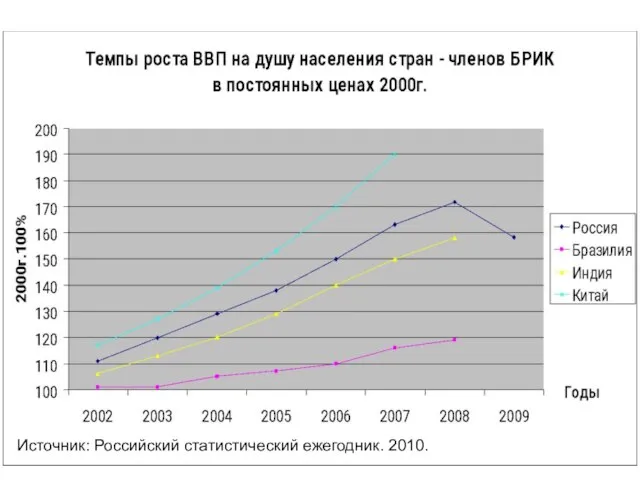 Источник: Российский статистический ежегодник. 2010.