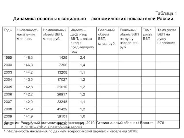 Таблица 1 Динамика основных социально – экономических показателей России Источник: Российский статистический