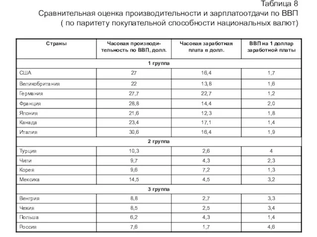 Таблица 8 Сравнительная оценка производительности и зарплатоотдачи по ВВП ( по паритету покупательной способности национальных валют)