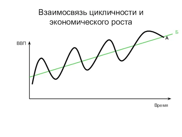 Взаимосвязь цикличности и экономического роста ВВП Время А Б