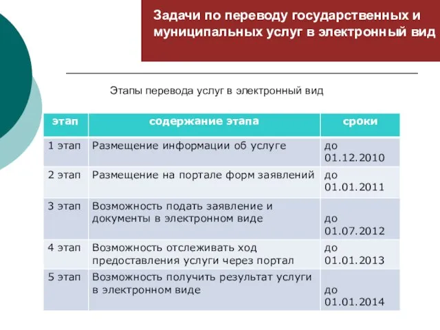 Задачи по переводу государственных и муниципальных услуг в электронный вид Этапы перевода услуг в электронный вид